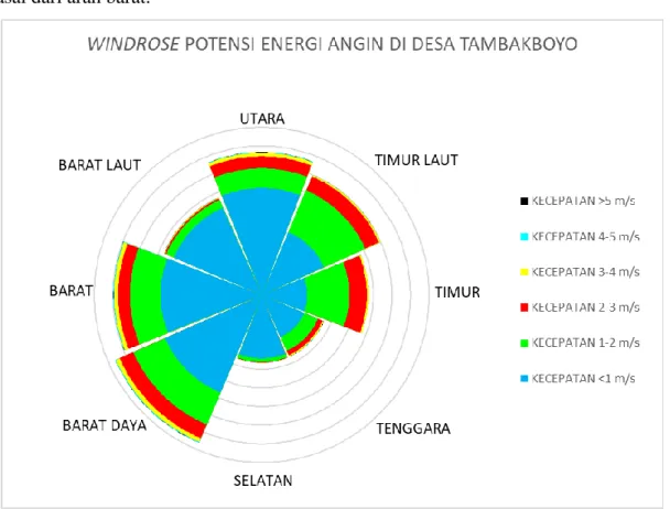 Gambar 8. Windrose Potensi Energi Angin di Desa Tambakboyo  Potensi Energi Surya 