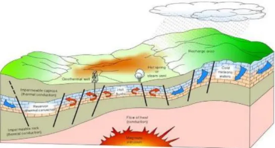 Gambar 2.1. Ilustrasi ideal sistem hidrothermal[7] 