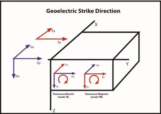 Gambar 2.4. Konfigurasi Medan EM dalam Struktur Geolistrik 2-Dimensi [17] 
