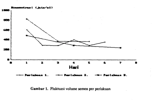 Gambar 1. Fluktuasi volume semen per perlakuan
