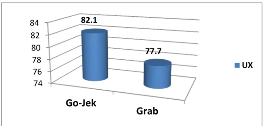 Gambar 3  Grafik Perbandingan Nilai Rata-rata Varibel User Experience antara mobile apps  Go-Jek dan Grab 