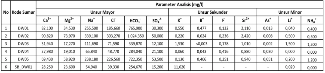 Tabel 2. Data Hasil Uji Laboratorium Kimia Airtanah 