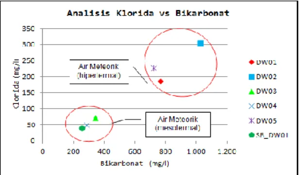Gambar 6. Grafik Analisis Ion Korida vs Natrium  3.  Klorida [Cl - ] dengan Sulfat [SO 4 