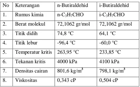 Tabel 2.1 Perbandingan Sifat n-butiraldehid dan i-butiraldehid  No  Keterangan  n-Butiraldehid  i-Butiraldehid  1