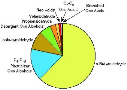 Gambar 2.5 Konsumsi Dunia Terhadap Oxo Chemichal  (Anonim, 2012 b) 