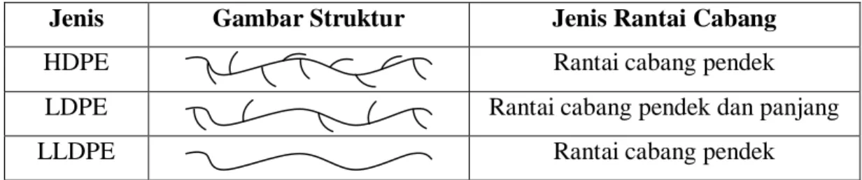 Tabel 2.5 Struktur HDPE, LDPE dan LLDPE 
