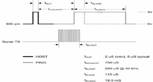 Gambar 2.16 Diagram waktu sensor ping 