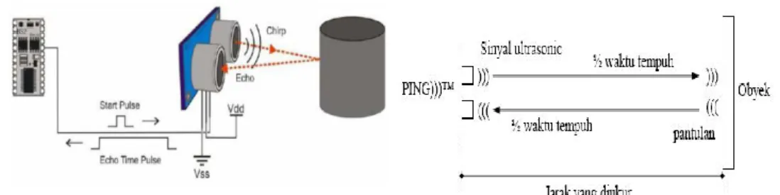 Gambar 2.17 Prinsip kerja sensor ping 