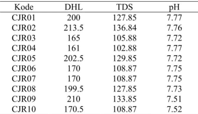 Tabel 7. Hasil pengukuran DHL, TDS dan pH. 