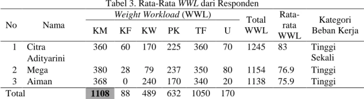 Tabel 3. Rata-Rata WWL dari Responden 