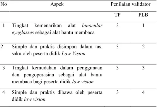 Tabel 1. Hasil uji validasi pada aspek kepraktisan alat Binocular Eyeglasses 