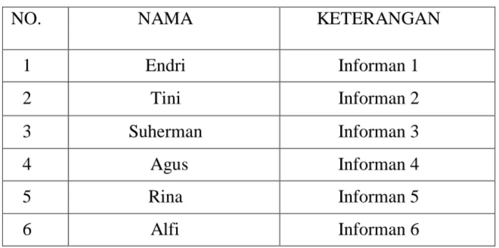 Tabel 3.1 Profil Informan 