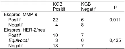 Tabel 3. Hubungan ekspresi MMP-9 dengan HER-2/neu. 