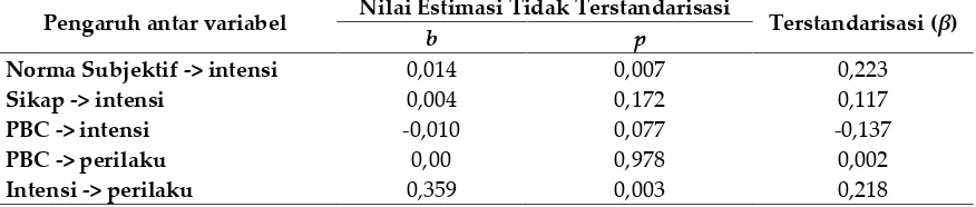Tabel 2 Nilai estimasi analisis jalur 
