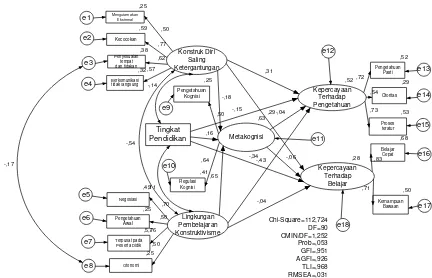 Gambar 1.  Hasil modifikasi analisis model persamaan struktural faktor-faktor yang memengaruhi kepercayaan epistemologis mahasiswa  
