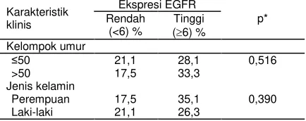 Tabel 1. Distribusi karsinoma kolorektal berdasarkan  beberapa kategori karakteristik histopatologik dan ekspresi EGFR