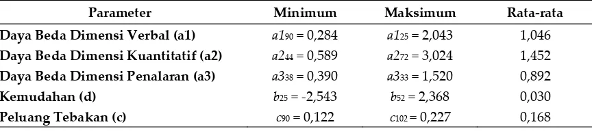 Tabel 9 Ringkasan Parameter MIRT PAPs 