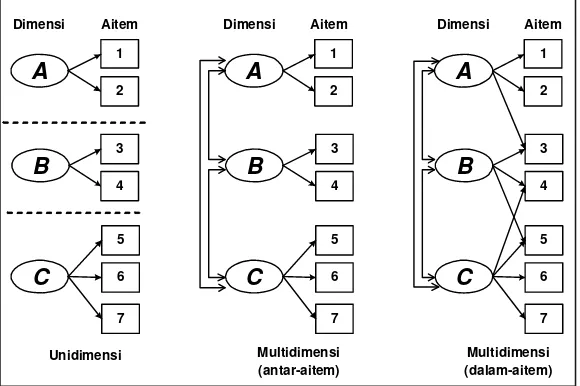 Gambar 1.  Representasi Grafis Model Unidimensi, Multidimensi antar aitem, dan Multidimensidalam aitem [diadaptasi dari Cheng dkk