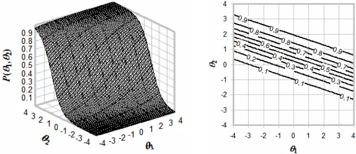 Gambar 2. Plot Permukaan dan Kontur Aitem, a1=0,5, a2=1,5, d=-0,7, dan c=0 