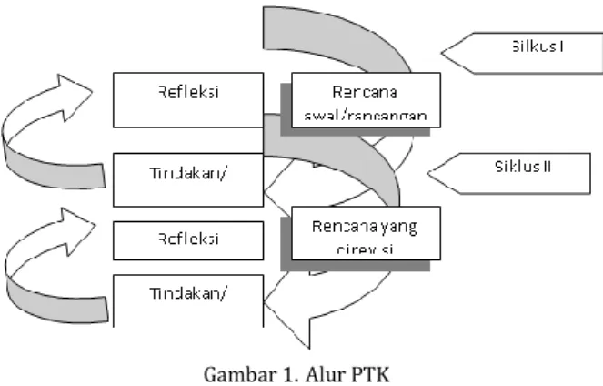 Gambar 1. Alur PTK