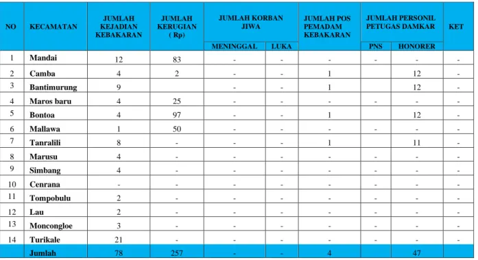 Tabel 3.12  Data Kejadian Kebakaran 