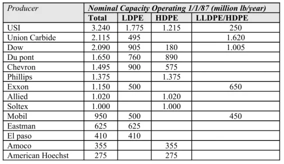 Tabel 1. Kebutuhan Industri Polyethylene tahun 2005-2008