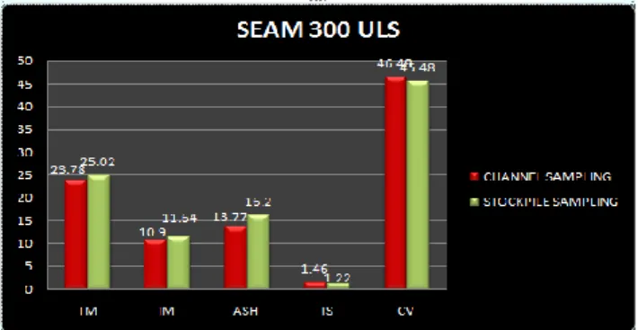 Gambar 2 Perbandingan Kualitas Batubara Channel Sampling Dan  Stockpile Sampling  Pada Seam 300 ULS Juli 2015 