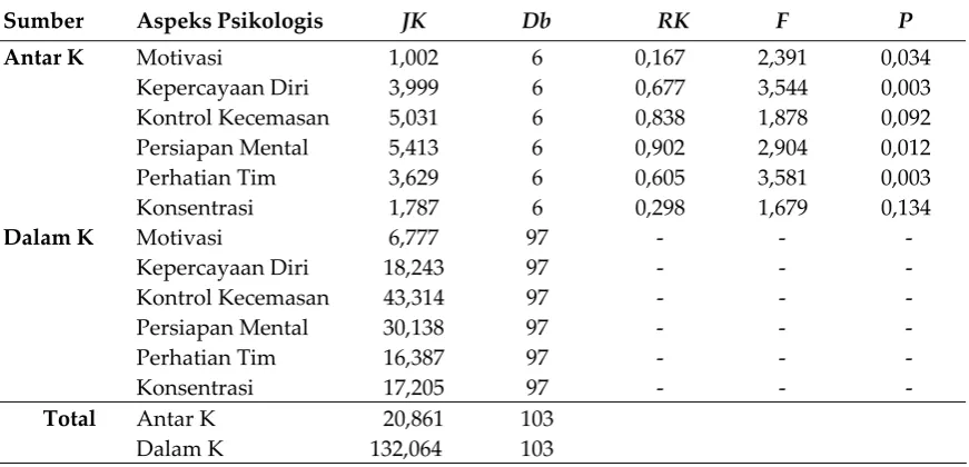 Tabel 12 Hasil Perhitungan Analisis Varians Perbedaan Karakateristik Psikologis ditinjau dari Tipe  