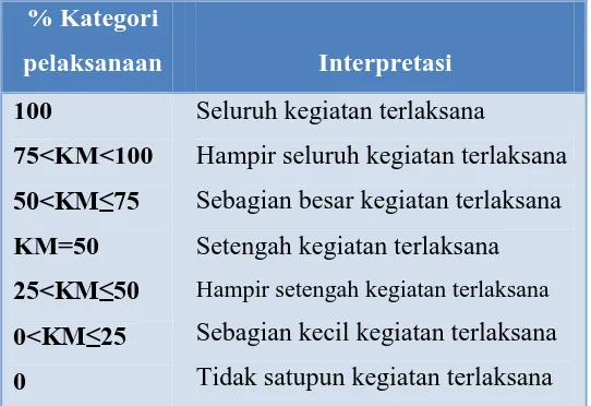 Tabel 3.7 Interpretasi Pelaksanaan Pembelajaran 