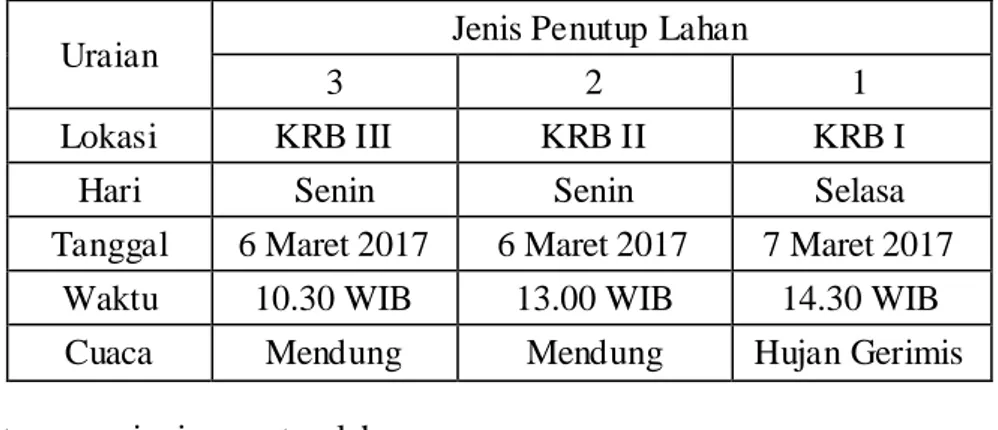 Tabel 5.1 Waktu penelitian 