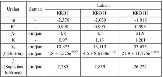 Tabel 5.7 Hasil perhitungan kapasitas infiltrasi metode Horton pada lokasi  KRB I, KRB II dan KRB III 