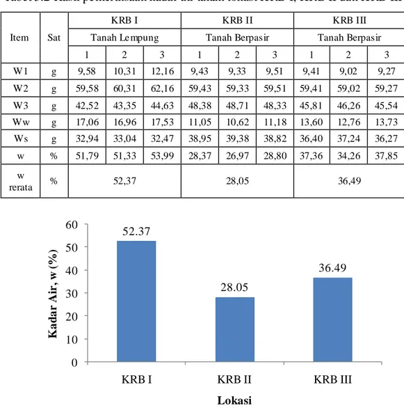 Tabel 5.2 Hasil pemeriksaan kadar air tanah lokasi KRB I, KRB II dan KRB III 