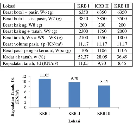 Tabel 5.3 Hasil perhitungan kepadatan tanah lapangan 