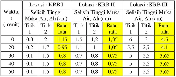 Tabel 5.4 Data hasil pengujian double ring infiltrometer 