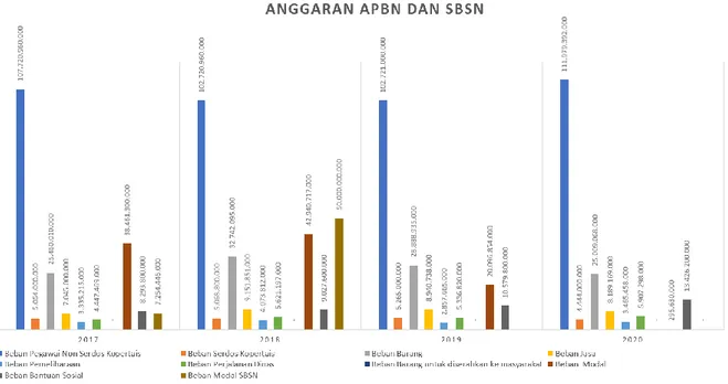 Grafik Struktur Anggaran APBN dan SBSN 2017-2020  