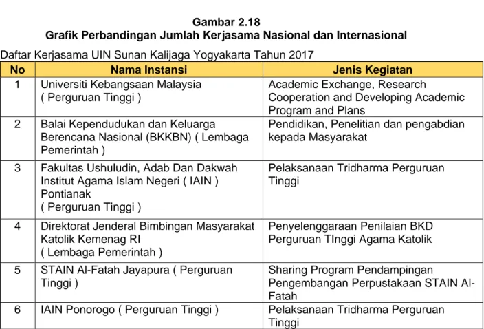 Grafik Perbandingan Jumlah Kerjasama Nasional dan Internasional  Daftar Kerjasama UIN Sunan Kalijaga Yogyakarta Tahun 2017 