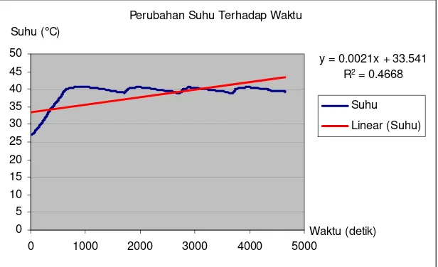 Gambar 13. Grafik karakteristik kendali suhu cairan terhadap perubahan waktu dengan  limit 39C sampai dengan 40C