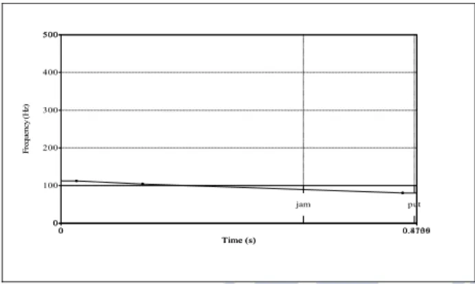 Grafik Pisuhan Jamput Hasil Modifikasi 3 Berdasarkan   grafik   tersebut   dapat   diketahui   silaba  awal memiliki frekuensi 555 Hz dan silaba akhir memiliki  frekuensi 487 Hz