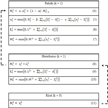 Gambar 2. Model Matematis Supply Chain Dengan Sistem VMI 