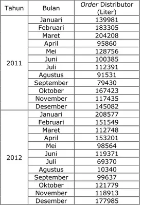 Tabel 2. Jumlah Order Distributor (Sesudah VMI)  Tahun  Bulan  Order Distributor 