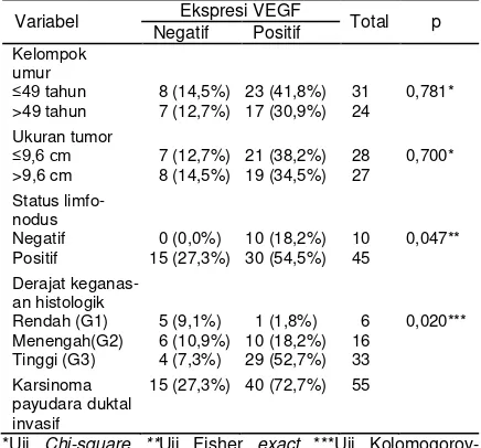 Tabel 1. Distribusi karakteristik klinikopatologik pada   karsinoma payudara duktal invasif