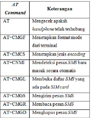 Tabel 1. Perintah dalam AT Command 