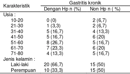 Tabel 2. Demografi penderita gastritis kronik dari pemeriksaan histopatologi dengan pewarnaan Hema-toksilin eosin