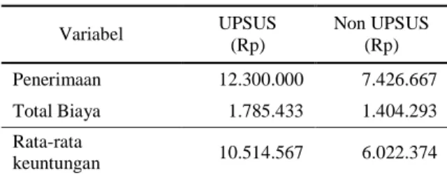 Tabel 12.  Tingkat  kesejahteraan  petani  program    UPSUS  dan  Non  UPSUS  di  Desa  Sungai  Rangas  Tengah  Kecamatan Martapura Barat 