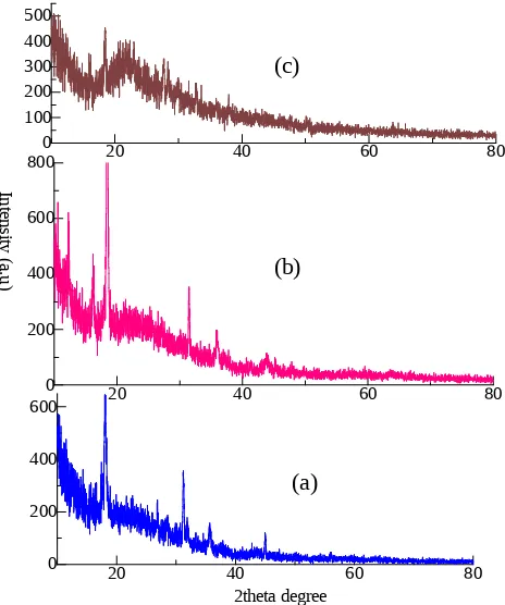 Gambar 2.  Pola XRD lapisan tipis litium - mangan oksida pada suhu  (a) 400 oC, (b) 500 oC dan (c) 600 oC 