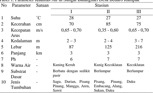 Tabel 1. Parameter Kualitas Air di Sungai Batanghari Desa Bedaro Rampak 