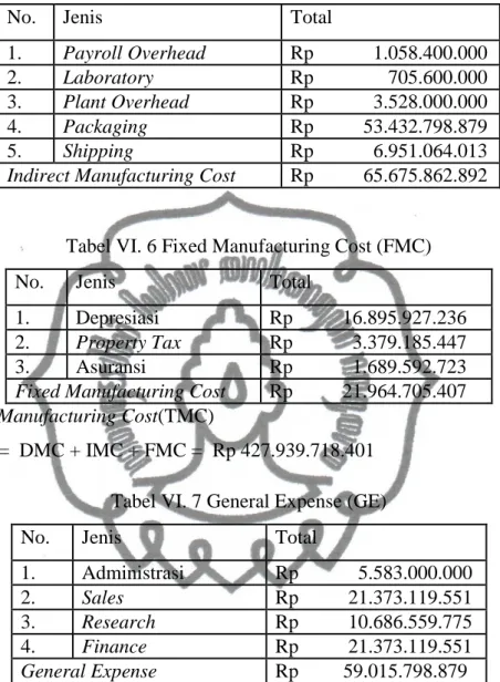 Tabel VI. 5 Indirect Manufacturing Cost (IMC) 