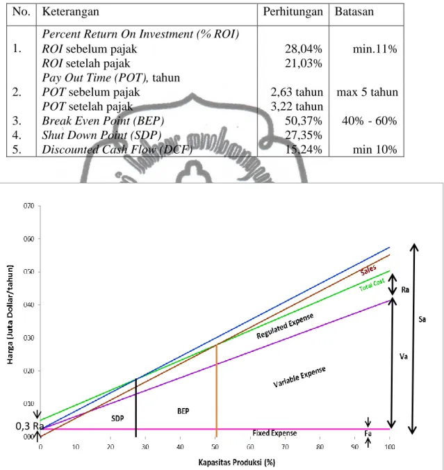 Tabel VI. 8 Analisa Kelayakan 