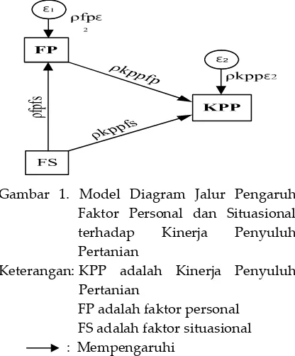 Gambar 2. Model Diagram Jalur Pengaruh 
