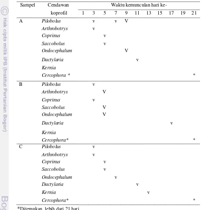 Tabel 1Waktu kemunculan genus cendawan koprofil pada feses domba A, B, dan C 